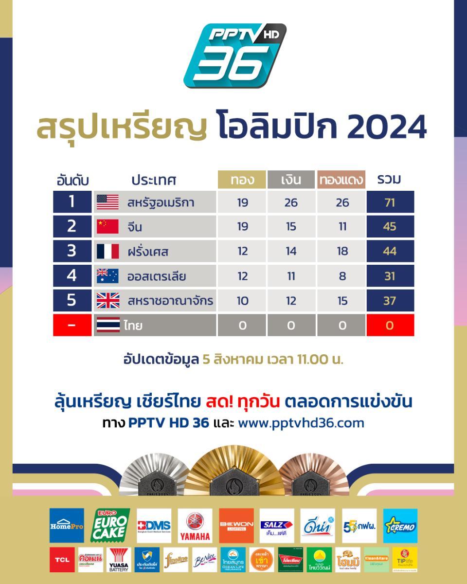 ตารางสรุปเหรียญโอลิมปิก 2024 วันที่ 5 ส.ค. 67