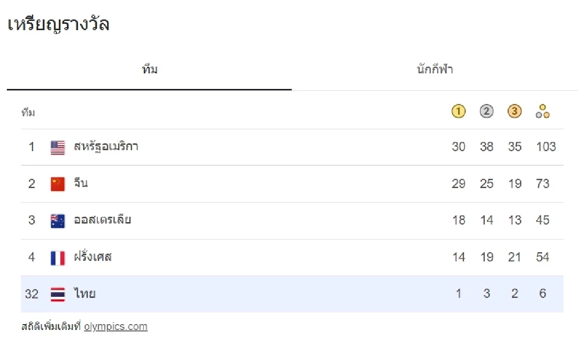 สรุป เหรียญโอลิมปิก 9 สิงหาคม ไทยคว้าเพิ่ม 1 เหรียญ ร่วง 1 อันดับเป็น 32 ของโลก