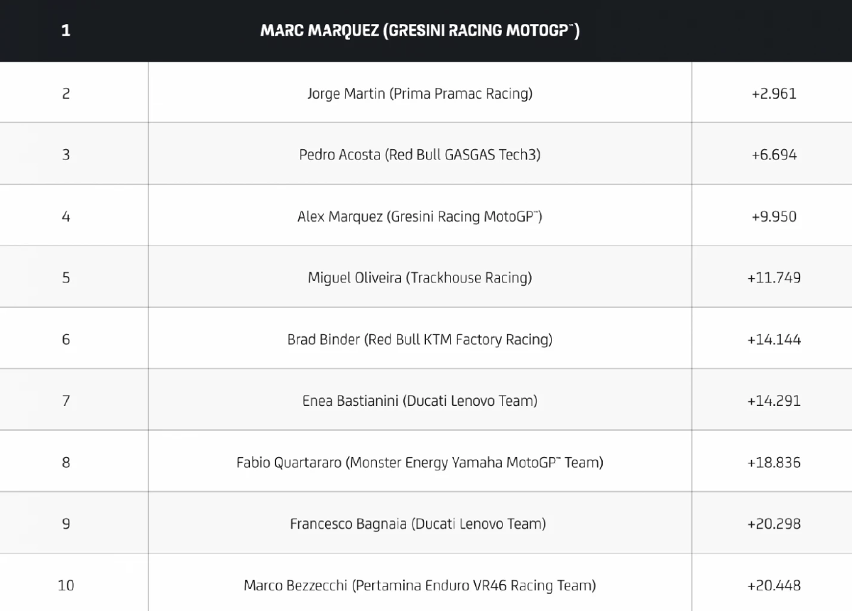 สรุปผล โมโตจีพี 2024 มาร์ค มาร์เกซ เข้าวิน , โมโตทู \"ก้อง สมเกียรติ\" เข้าที่ 6